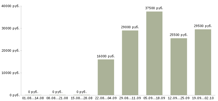 Вакансии консультант продавец Тыва - Медиана зарплат консультант продавец Тыва за 2 месяца