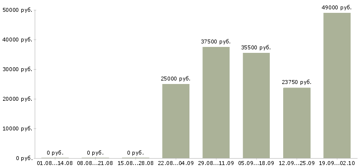 Вакансии контролеры в Казани - Медиана зарплат контролеры в Казани за 2 месяца
