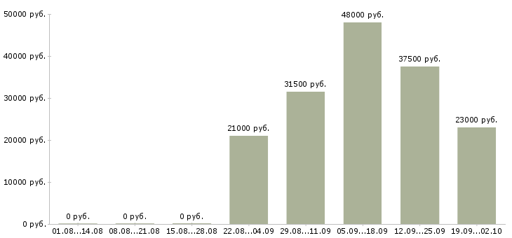 Вакансии курьером в Перми - Медиана зарплат курьером в Перми за 2 месяца