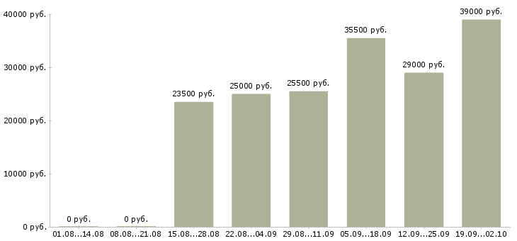 Вакансии курьеры Ростов-на-дону - Медиана зарплат курьеры Ростов-на-дону за 2 месяца