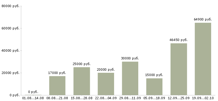 Вакансии личный менеджер в Волгограде - Медиана зарплат личный менеджер в Волгограде за 2 месяца
