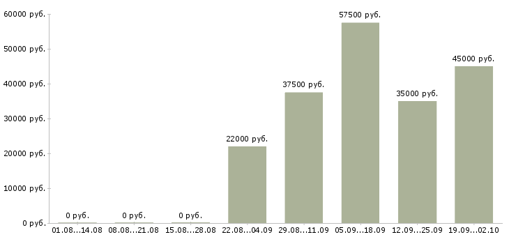 Вакансии логист Марий эл - Медиана зарплат логист Марий эл за 2 месяца