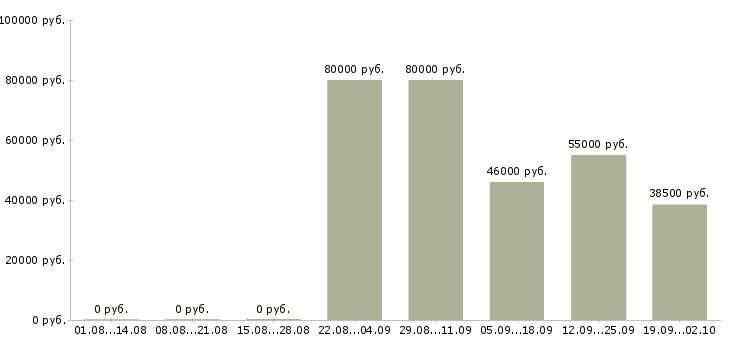 Вакансии машинист тракторист в Москве - Медиана зарплат машинист тракторист в Москве за 2 месяца