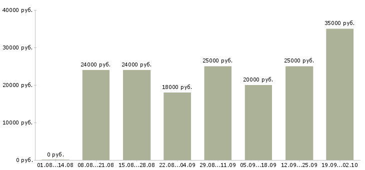 Вакансии менеджер в интернете Коми - Медиана зарплат менеджер в интернете Коми за 2 месяца