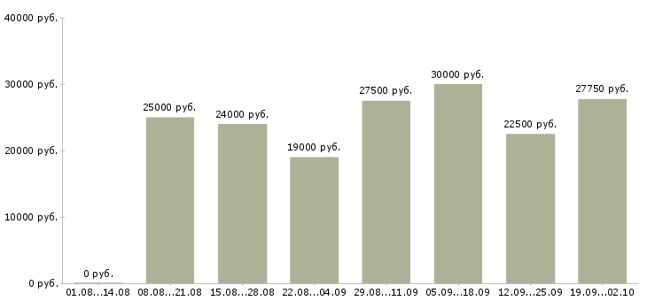 Вакансии менеджер в магазин в Краснодаре - Медиана зарплат менеджер в магазин в Краснодаре за 2 месяца