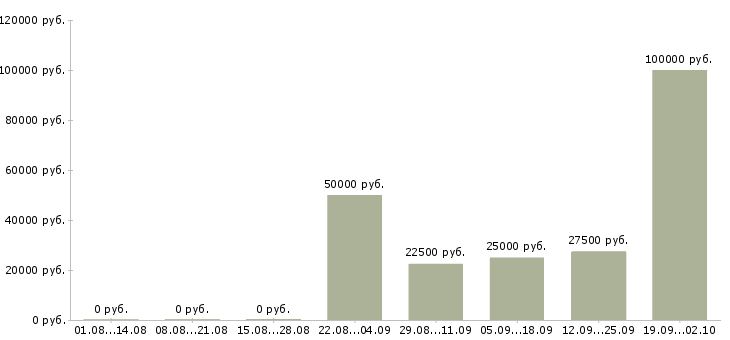 Вакансии менеджер в новый офис Башкортостан - Медиана зарплат менеджер в новый офис Башкортостан за 2 месяца