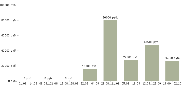 Вакансии менеджер в отдел оформления в Астрахани - Медиана зарплат менеджер в отдел оформления в Астрахани за 2 месяца