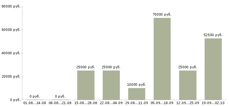 Вакансии менеджер для работы в интернет Ростов-на-дону - Медиана зарплат менеджер для работы в интернет Ростов-на-дону за 2 месяца