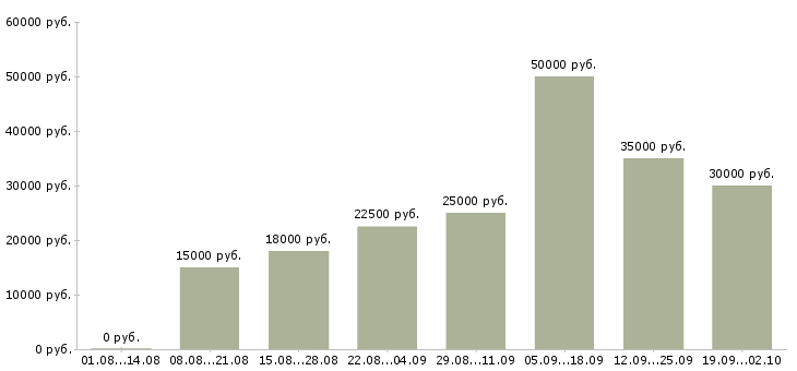 Вакансии менеджер интернет рекламы Санкт-петербург - Медиана зарплат менеджер интернет рекламы Санкт-петербург за 2 месяца