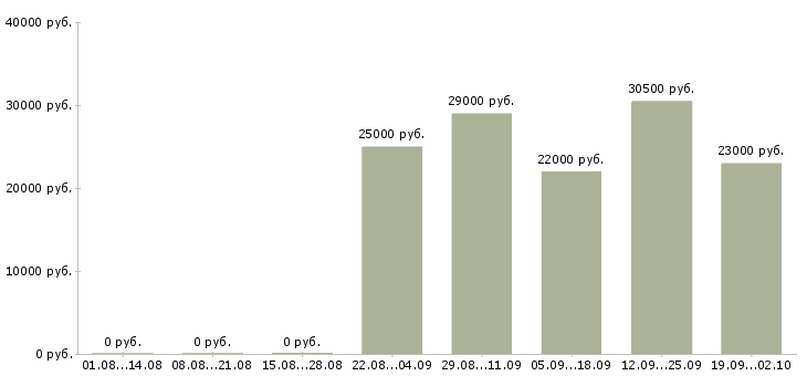 Вакансии менеджер консультант в Бийске - Медиана зарплат менеджер консультант в Бийске за 2 месяца