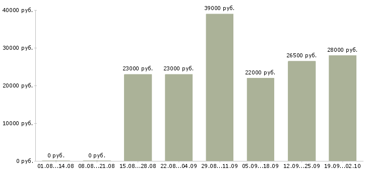Вакансии менеджер консультант в Махачкале - Медиана зарплат менеджер консультант в Махачкале за 2 месяца
