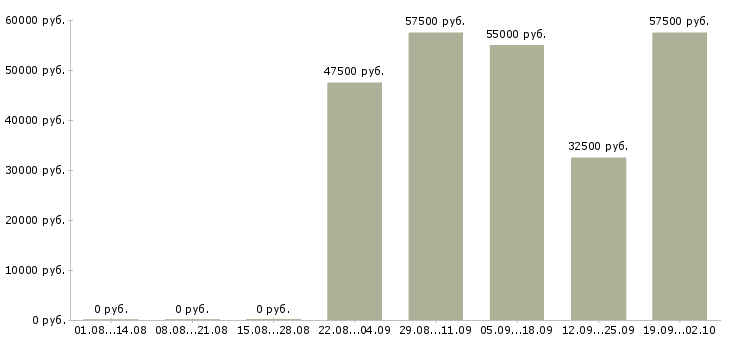 Вакансии менеджер контекстной рекламы в Москве - Медиана зарплат менеджер контекстной рекламы в Москве за 2 месяца