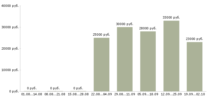 Вакансии менеджер оператор по продажам Улан-удэ - Медиана зарплат менеджер оператор по продажам Улан-удэ за 2 месяца