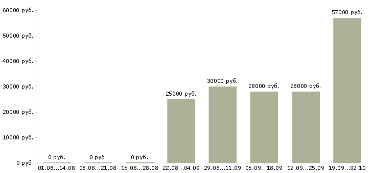 Вакансии менеджер оператор по продажам в Астрахани - Медиана зарплат менеджер оператор по продажам в Астрахани за 2 месяца