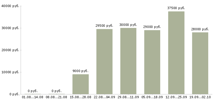 Вакансии менеджер оператор по продажам в Брянске - Медиана зарплат менеджер оператор по продажам в Брянске за 2 месяца