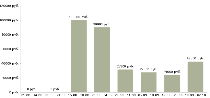 Вакансии менеджер офиса в Новороссийске - Медиана зарплат менеджер офиса в Новороссийске за 2 месяца