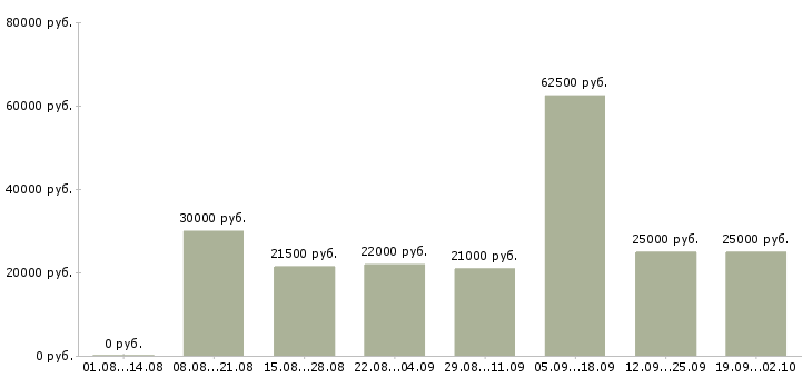 Вакансии менеджер по договорам в Ставрополе - Медиана зарплат менеджер по договорам в Ставрополе за 2 месяца