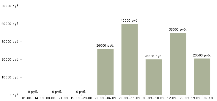 Вакансии менеджер по заказам Ростов-на-дону - Медиана зарплат менеджер по заказам Ростов-на-дону за 2 месяца