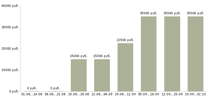 Вакансии менеджер по звонкам в Красноярске - Медиана зарплат менеджер по звонкам в Красноярске за 2 месяца