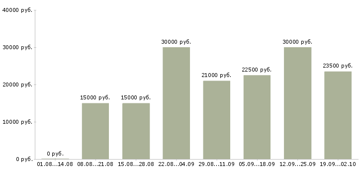 Вакансии менеджер сети в Иркутске - Медиана зарплат менеджер сети в Иркутске за 2 месяца