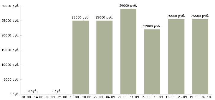 Вакансии менеджеры по персоналу в Рязани - Медиана зарплат менеджеры по персоналу в Рязани за 2 месяца