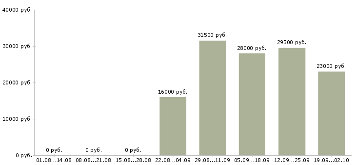 Вакансии менеджеры по персоналу в офис в Перми - Медиана зарплат менеджеры по персоналу в офис в Перми за 2 месяца