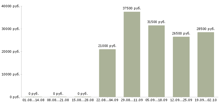 Вакансии мерчендайзеры Марий эл - Медиана зарплат мерчендайзеры Марий эл за 2 месяца