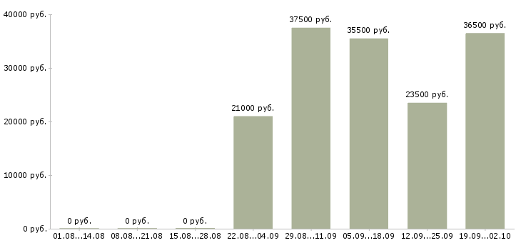 Вакансии мерчендайзеры в Липецке - Медиана зарплат мерчендайзеры в Липецке за 2 месяца
