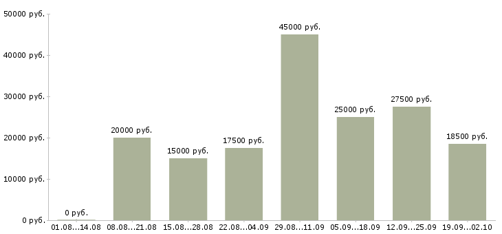 Вакансии на сайте в Ярославле - Медиана зарплат на сайте в Ярославле за 2 месяца
