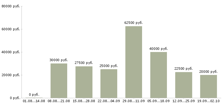 Вакансии наставник Нижний новгород - Медиана зарплат наставник Нижний новгород за 2 месяца