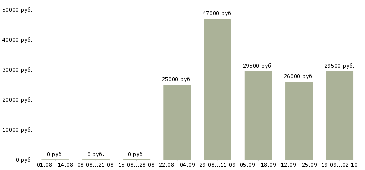 Вакансии начальник офиса продаж в Ульяновске - Медиана зарплат начальник офиса продаж в Ульяновске за 2 месяца