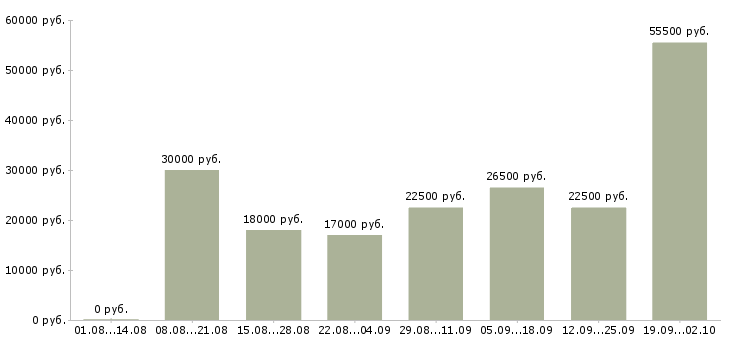 Вакансии обучение и трудоустройство в Кургане - Медиана зарплат обучение и трудоустройство в Кургане за 2 месяца