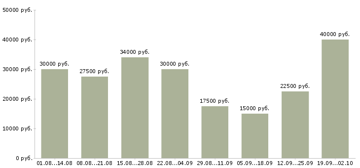 Вакансии онлайн в Воронеже - Медиана зарплат онлайн в Воронеже за 2 месяца