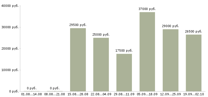 Вакансии оператор в офис в Твери - Медиана зарплат оператор в офис в Твери за 2 месяца