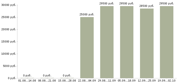Вакансии оператор вакансия в Белгороде - Медиана зарплат оператор вакансия в Белгороде за 2 месяца