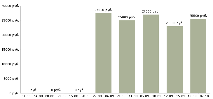 Вакансии оператор на телефон с обучением в Иркутске - Медиана зарплат оператор на телефон с обучением в Иркутске за 2 месяца