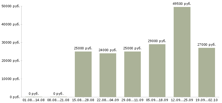 Вакансии оператор пк Хакасия - Медиана зарплат оператор пк Хакасия за 2 месяца