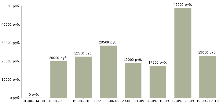Вакансии операторы Нижний тагил - Медиана зарплат операторы Нижний тагил за 2 месяца