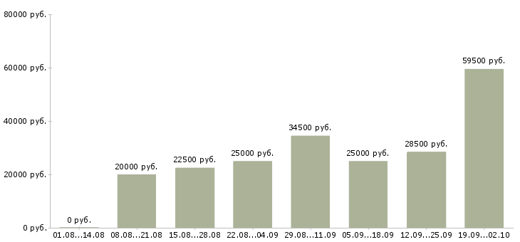 Вакансии операторы в Волжском - Медиана зарплат операторы в Волжском за 2 месяца