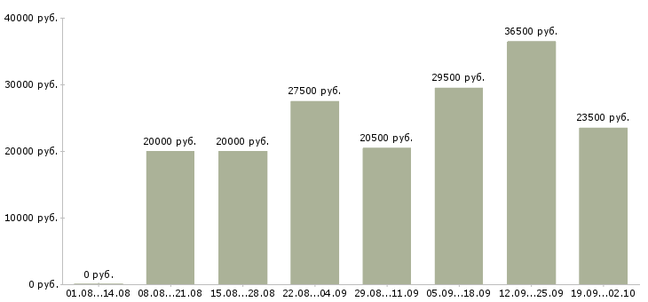 Вакансии открыта вакансия в Смоленске - Медиана зарплат открыта вакансия в Смоленске за 2 месяца