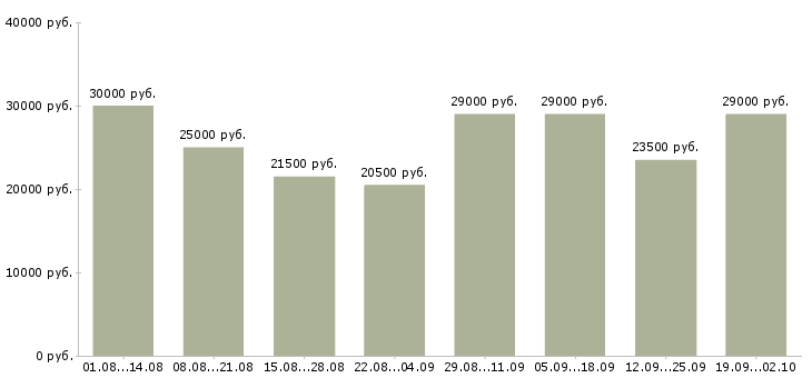 Вакансии офис администратор в Воронеже - Медиана зарплат офис администратор в Воронеже за 2 месяца