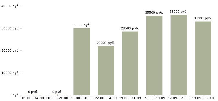 Вакансии охрана в Тамбове - Медиана зарплат охрана в Тамбове за 2 месяца