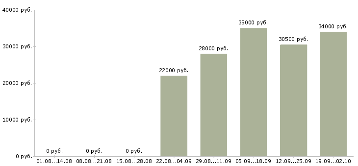 Вакансии охрана в Чебоксарах - Медиана зарплат охрана в Чебоксарах за 2 месяца