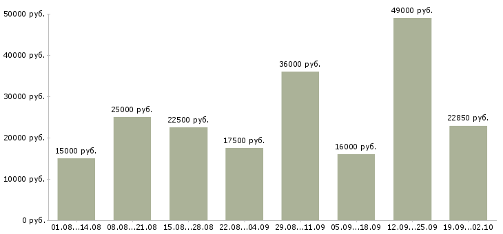 Вакансии персонал в Астрахани - Медиана зарплат персонал в Астрахани за 2 месяца