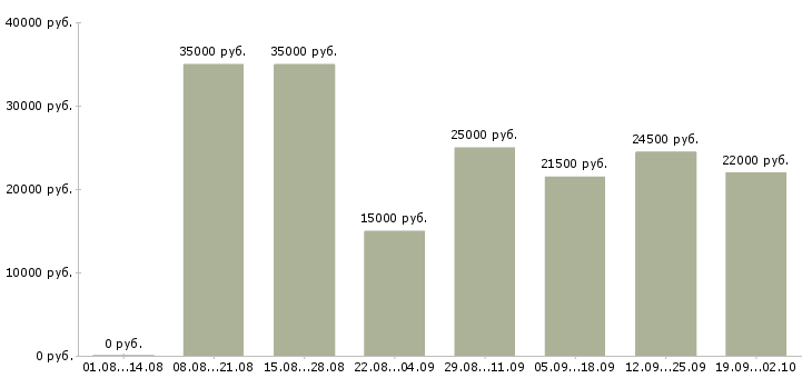 Вакансии подработка и работа в Владимире - Медиана зарплат подработка и работа в Владимире за 2 месяца