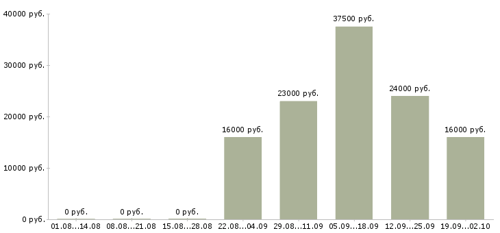Вакансии помощник администратора в офис Хакасия - Медиана зарплат помощник администратора в офис Хакасия за 2 месяца