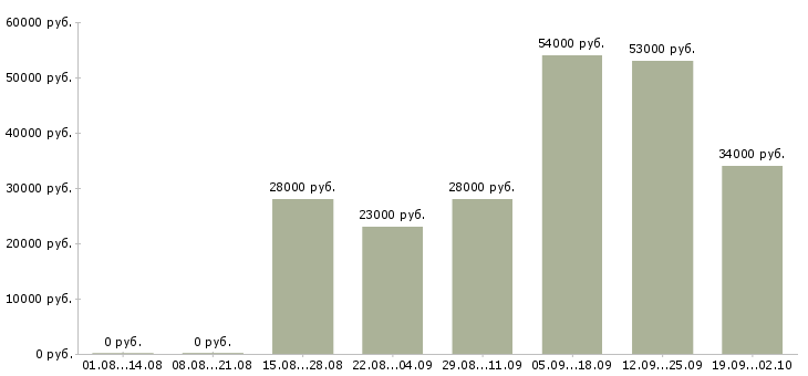 Вакансии помощник директора в Уфе - Медиана зарплат помощник директора в Уфе за 2 месяца