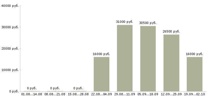 Вакансии помощник руководителя в офис Хакасия - Медиана зарплат помощник руководителя в офис Хакасия за 2 месяца