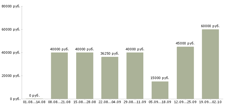 Вакансии помощники по хозяйству в Москве - Медиана зарплат помощники по хозяйству в Москве за 2 месяца