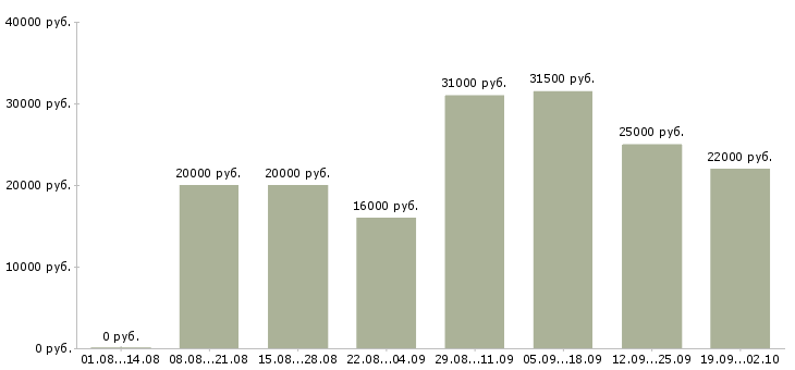 Вакансии помощники руководителя Тыва - Медиана зарплат помощники руководителя Тыва за 2 месяца